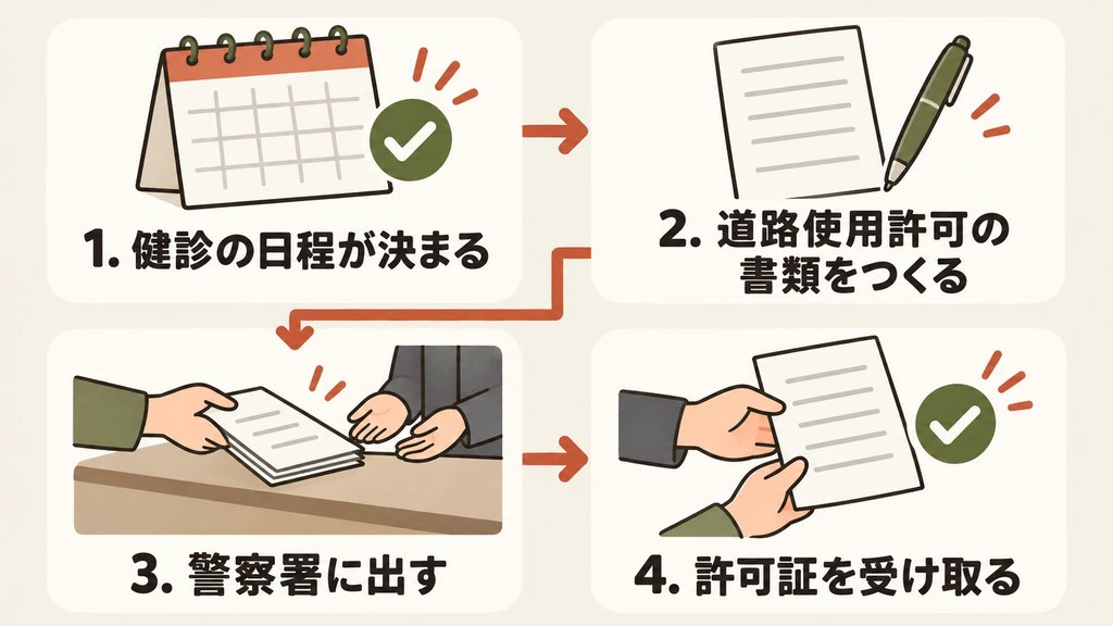 健診の日程が決まる、書類をつくる、警察署に出す、許可証を受け取る、の4つの流れの図。